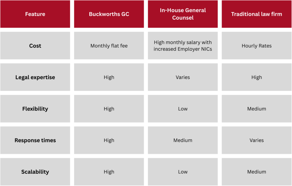 Cost comparison