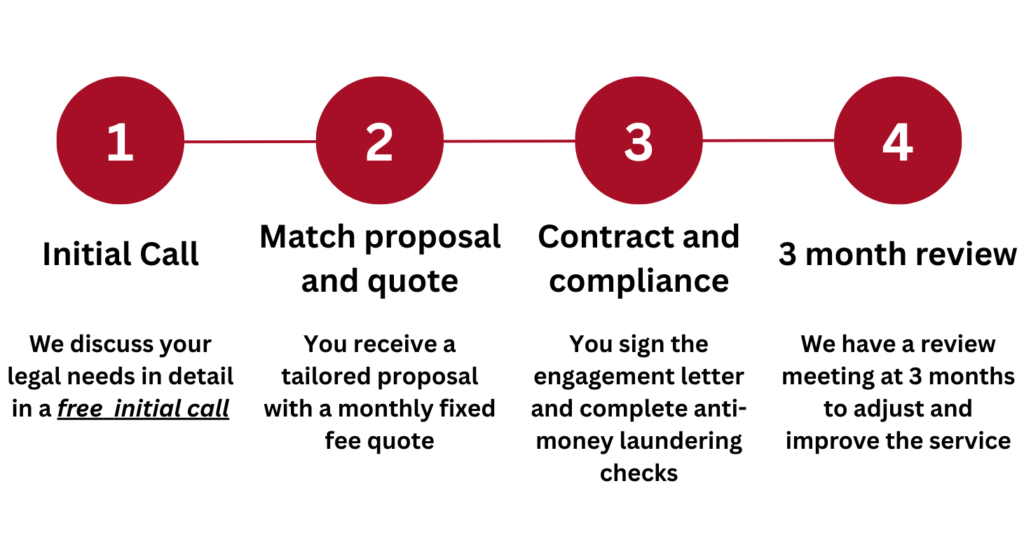 Getting started first steps; Initial call, Match proposal and quote, contract and compliance, and 3 month review